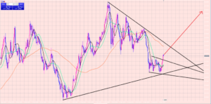 ユーロドル　長期分析